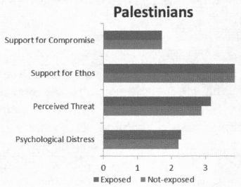 Chart with reactions of Palestinians